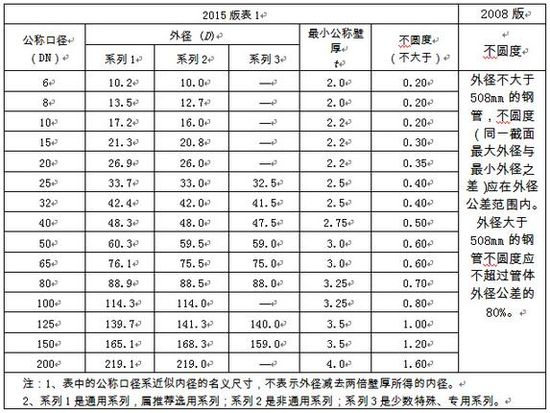 選用好鋼管，關注新標準！