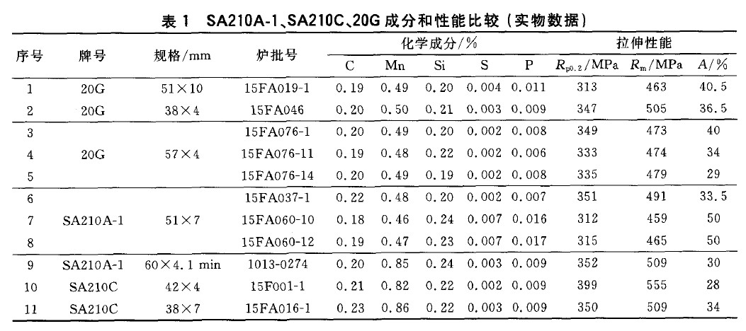 SA210A-1、SA210C、20G成分和性能比較(實物數據)