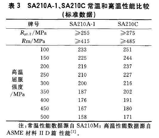 SA210A-1、SA210C常溫和高溫性能比較(標準數據)