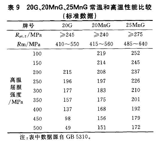 20G、20MnG、25MnG常溫和高溫性能比較(標準數據)