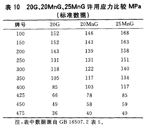 20G、20MnG、25MnG許用應力比較MPa(標準數據)